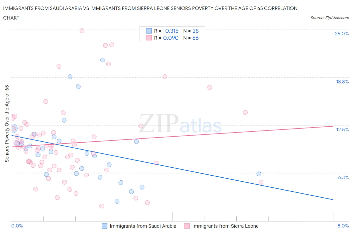 Immigrants from Saudi Arabia vs Immigrants from Sierra Leone Seniors Poverty Over the Age of 65
