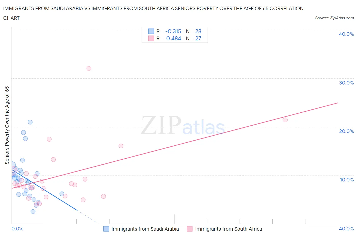 Immigrants from Saudi Arabia vs Immigrants from South Africa Seniors Poverty Over the Age of 65