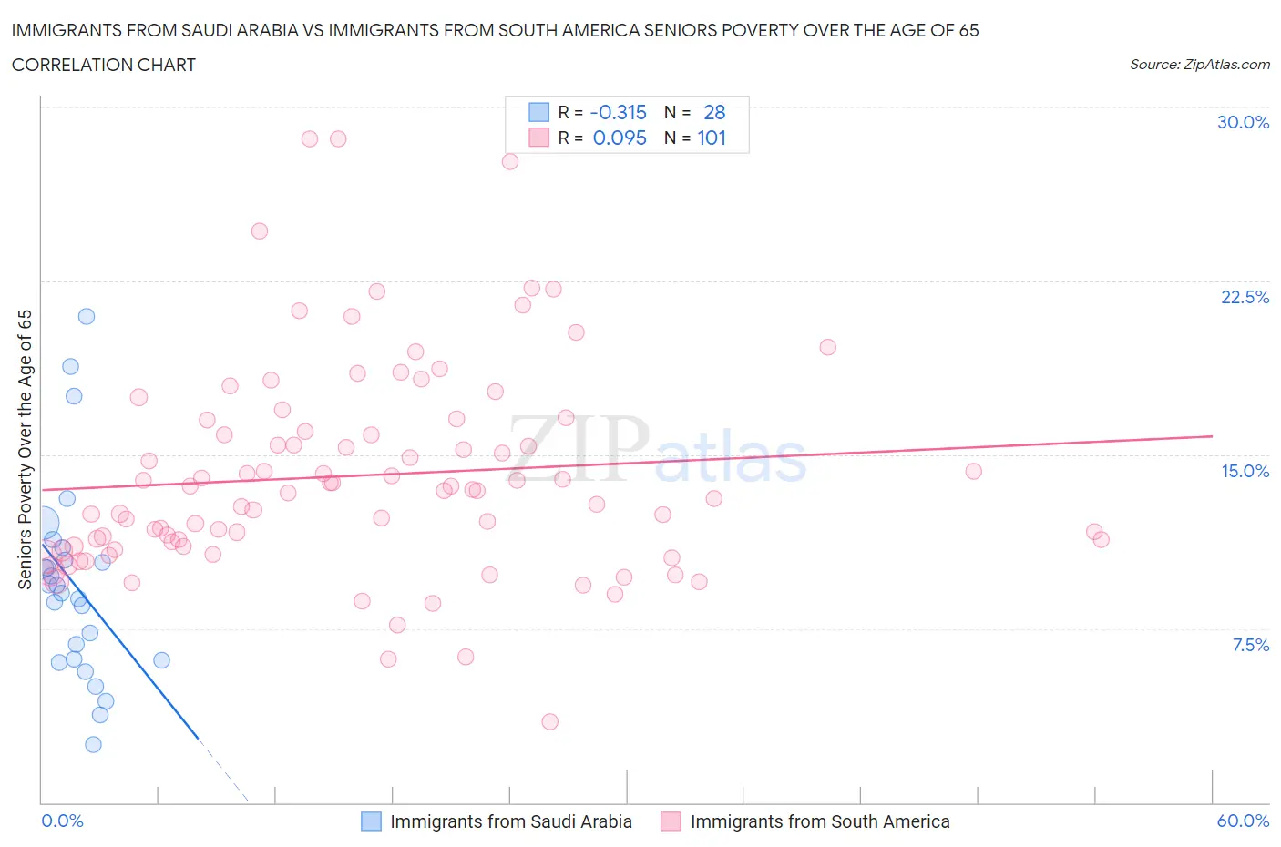 Immigrants from Saudi Arabia vs Immigrants from South America Seniors Poverty Over the Age of 65