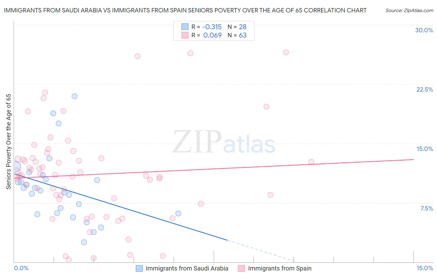 Immigrants from Saudi Arabia vs Immigrants from Spain Seniors Poverty Over the Age of 65
