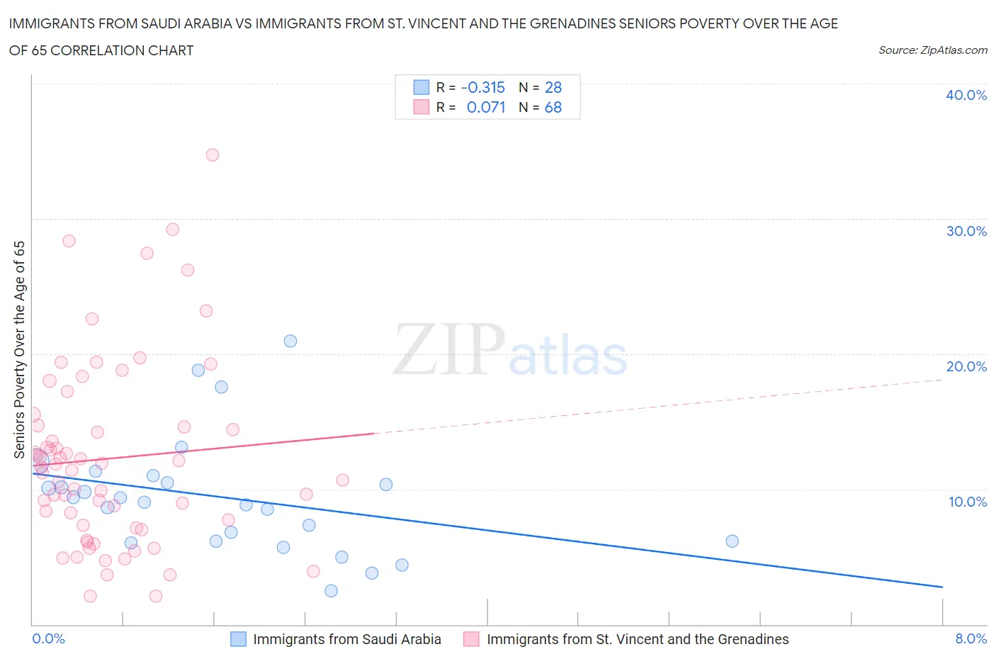 Immigrants from Saudi Arabia vs Immigrants from St. Vincent and the Grenadines Seniors Poverty Over the Age of 65