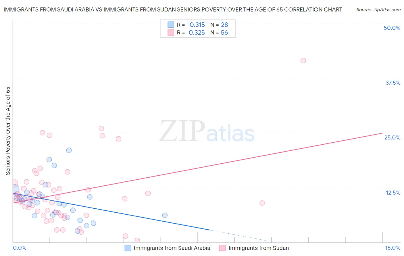 Immigrants from Saudi Arabia vs Immigrants from Sudan Seniors Poverty Over the Age of 65