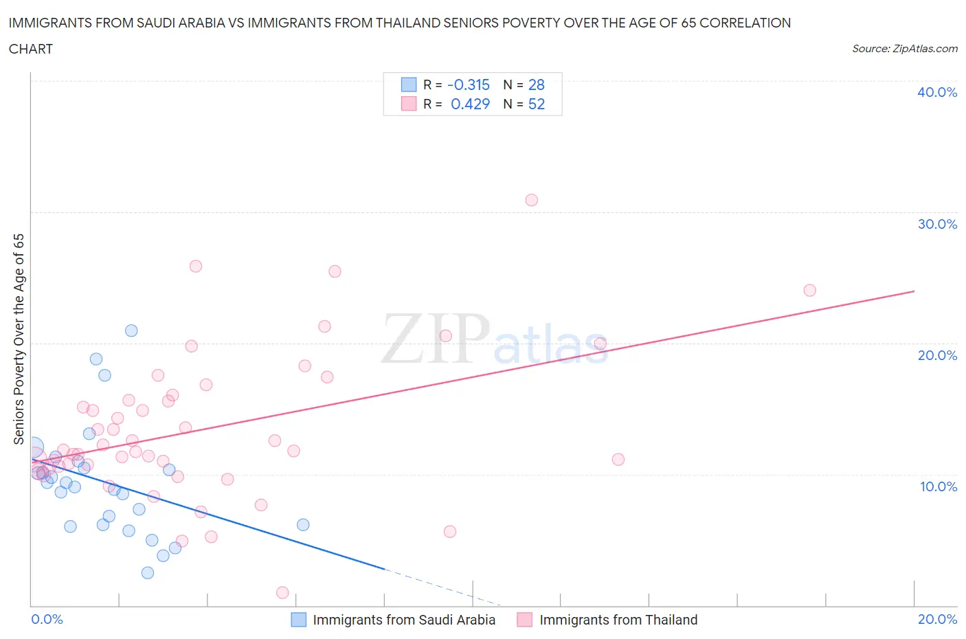 Immigrants from Saudi Arabia vs Immigrants from Thailand Seniors Poverty Over the Age of 65