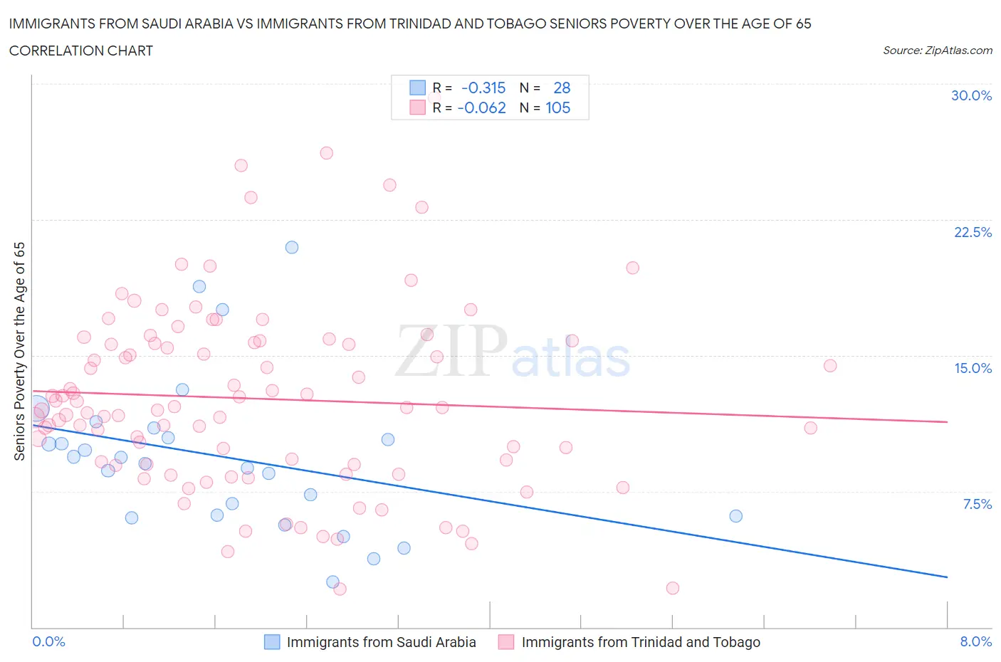Immigrants from Saudi Arabia vs Immigrants from Trinidad and Tobago Seniors Poverty Over the Age of 65