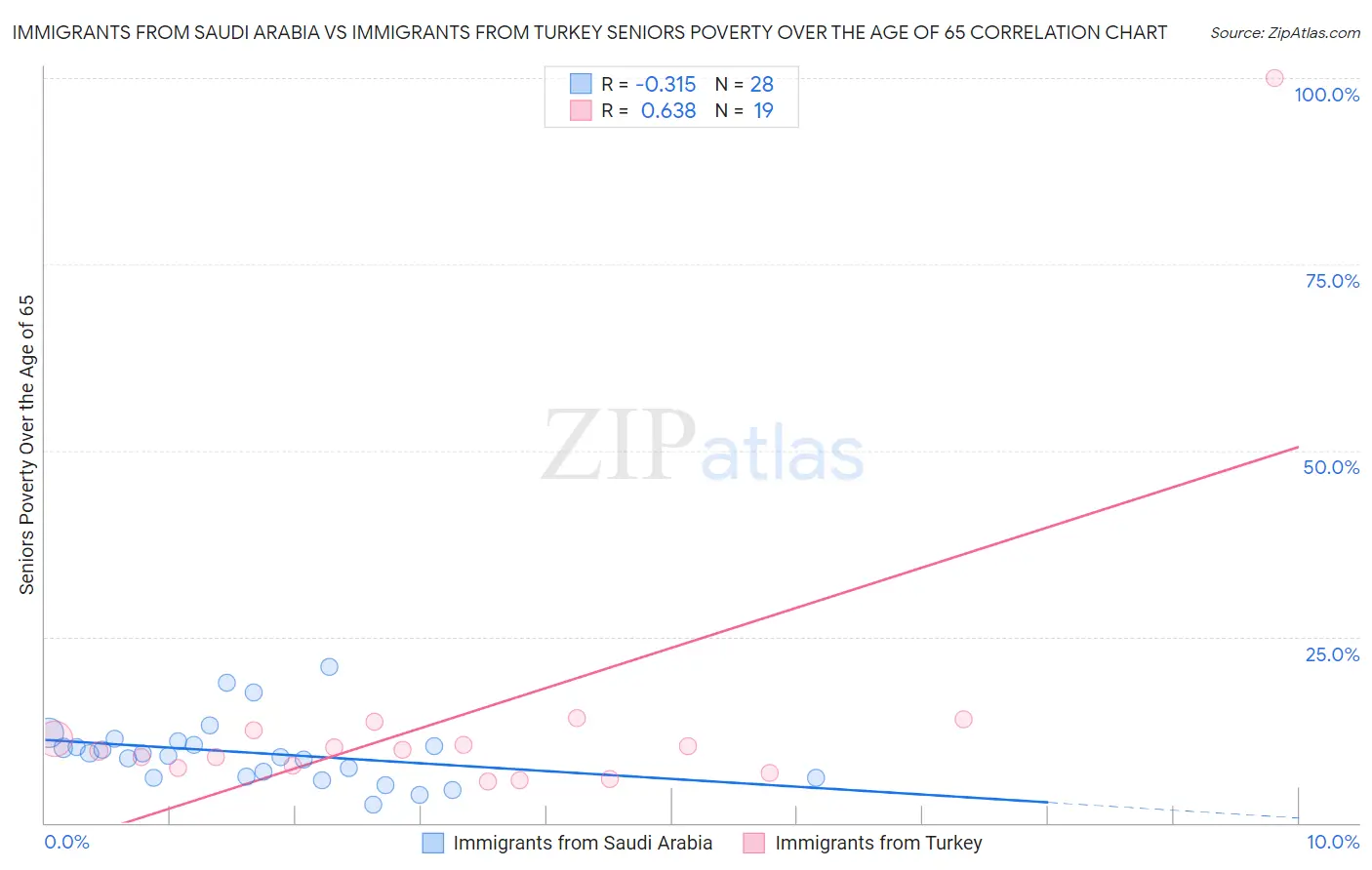 Immigrants from Saudi Arabia vs Immigrants from Turkey Seniors Poverty Over the Age of 65