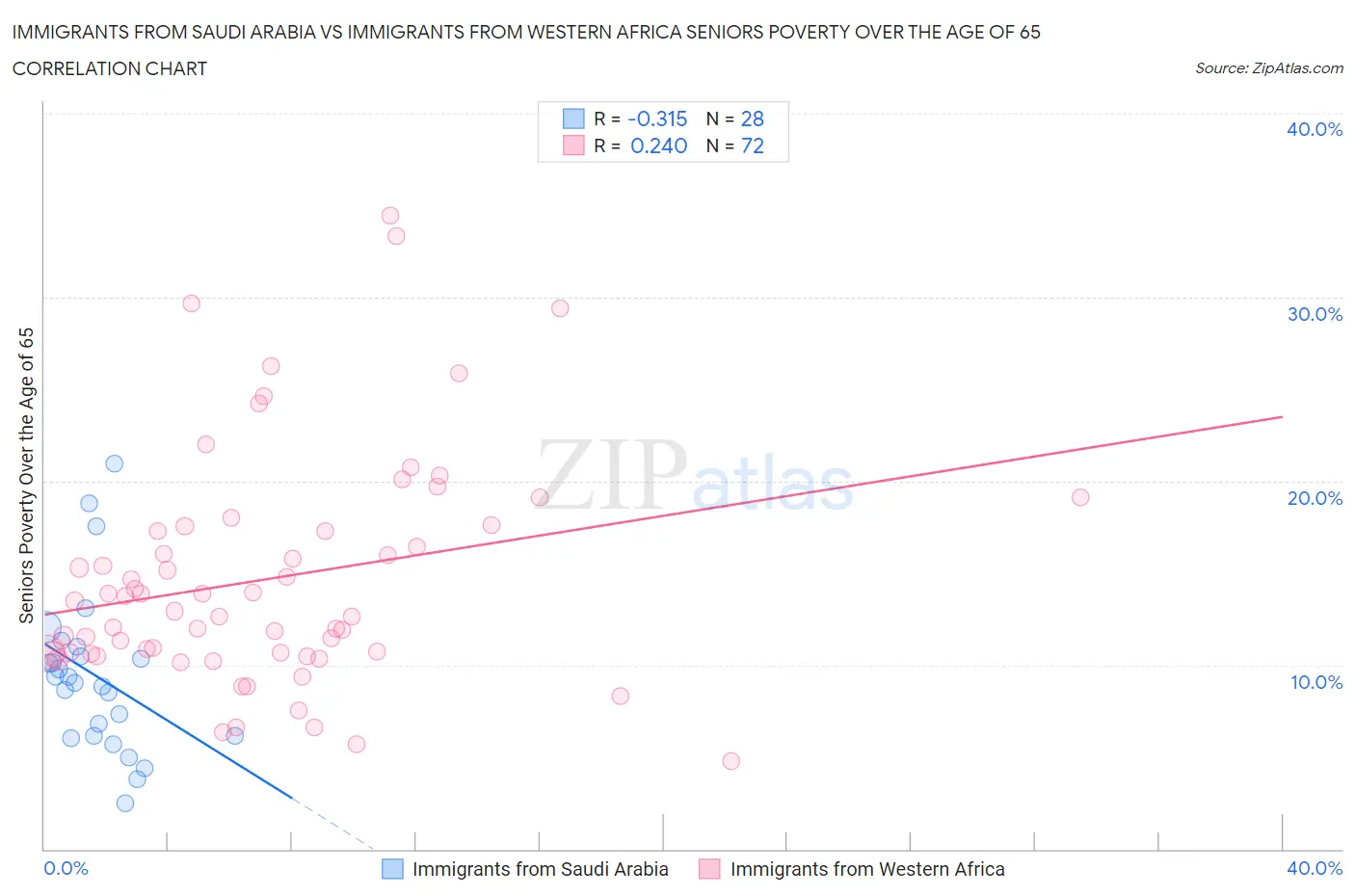 Immigrants from Saudi Arabia vs Immigrants from Western Africa Seniors Poverty Over the Age of 65