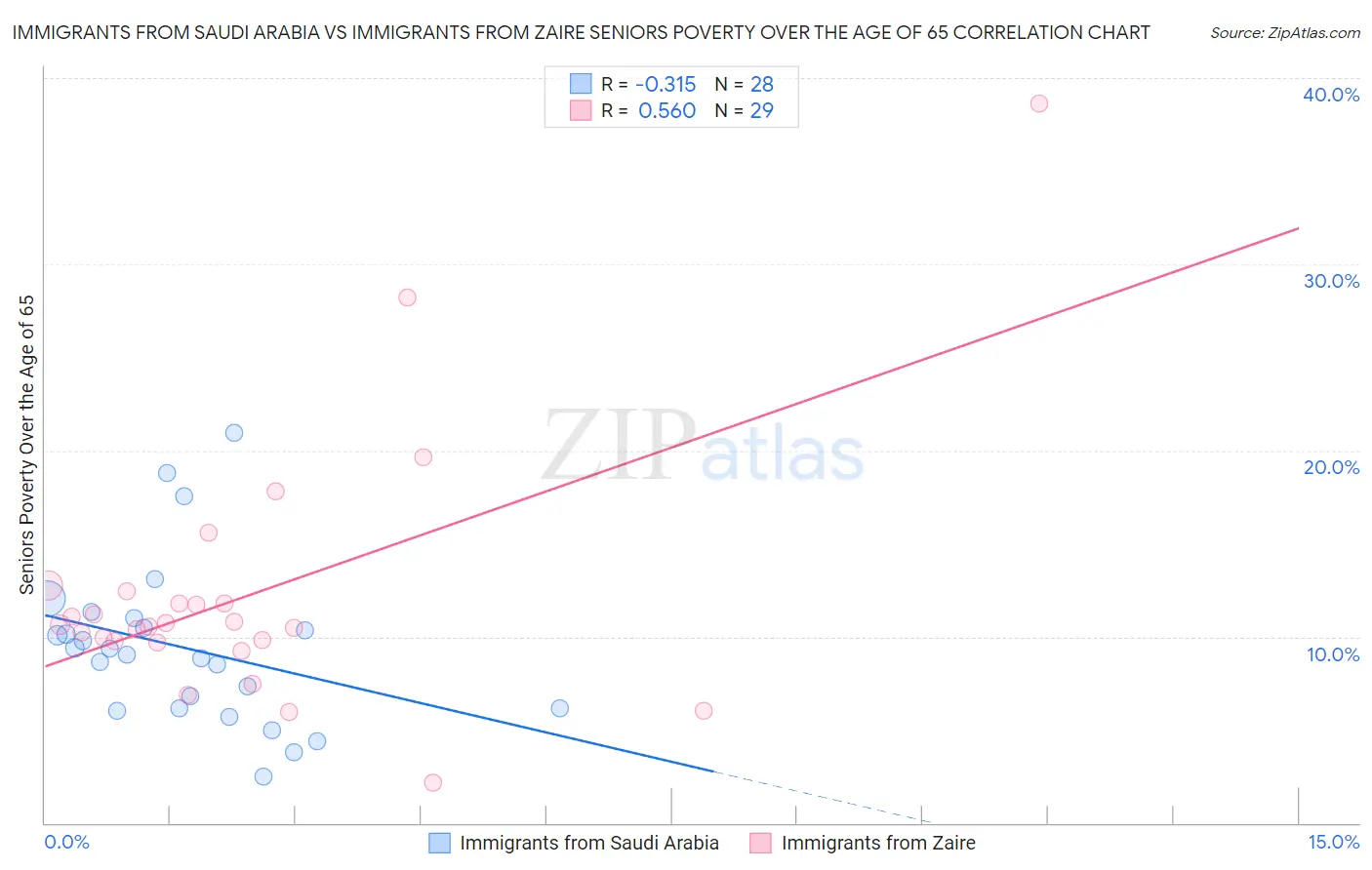 Immigrants from Saudi Arabia vs Immigrants from Zaire Seniors Poverty Over the Age of 65