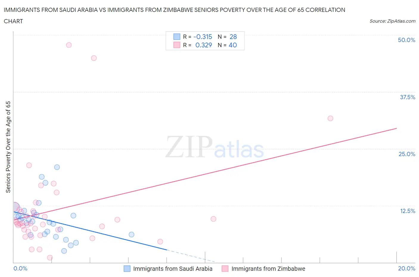 Immigrants from Saudi Arabia vs Immigrants from Zimbabwe Seniors Poverty Over the Age of 65