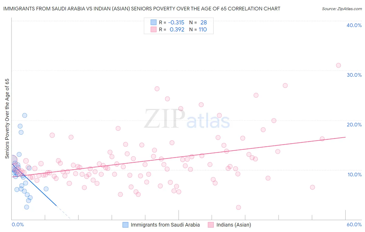 Immigrants from Saudi Arabia vs Indian (Asian) Seniors Poverty Over the Age of 65