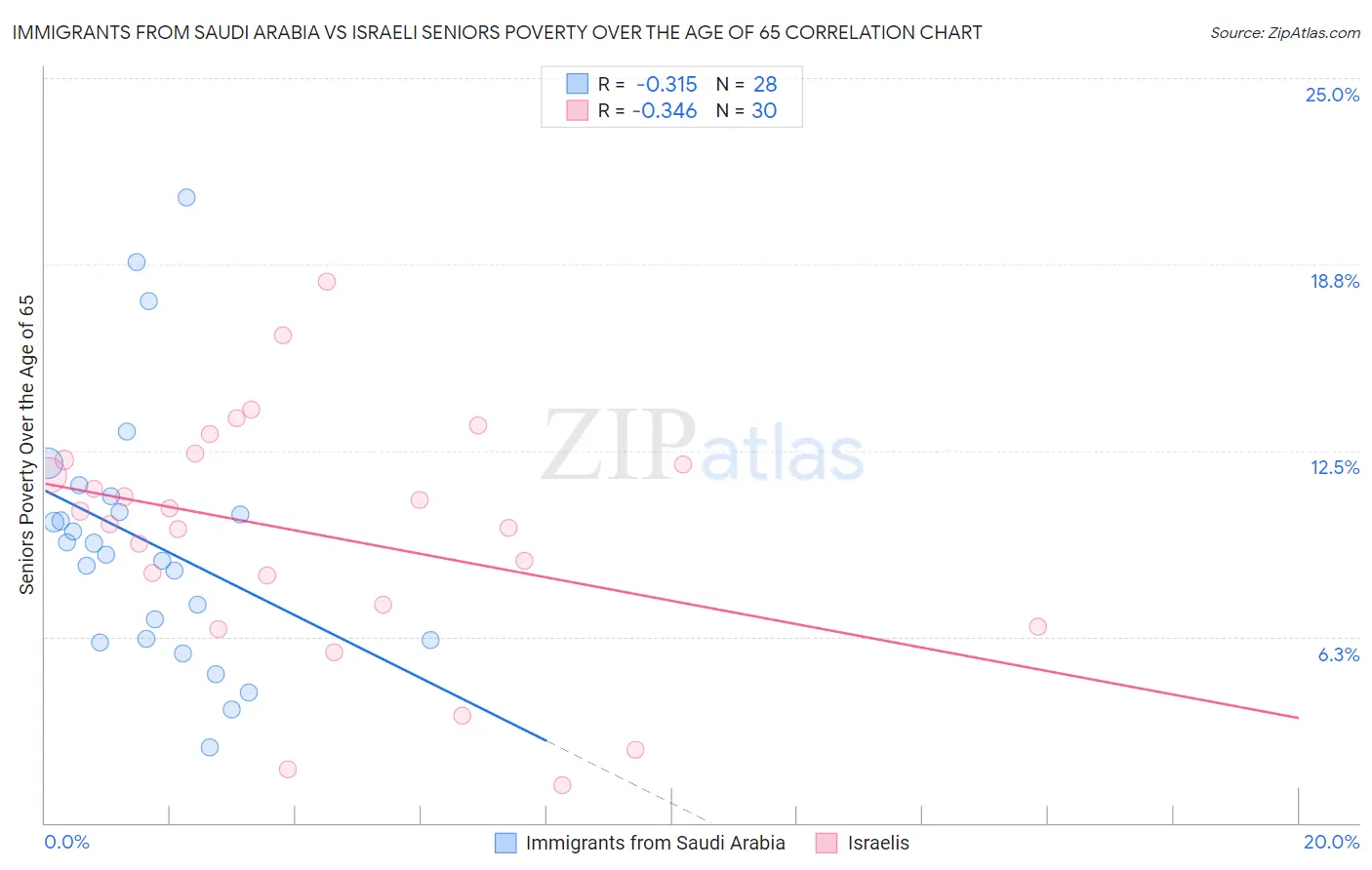 Immigrants from Saudi Arabia vs Israeli Seniors Poverty Over the Age of 65