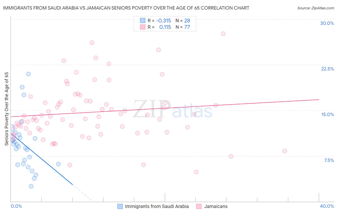 Immigrants from Saudi Arabia vs Jamaican Seniors Poverty Over the Age of 65
