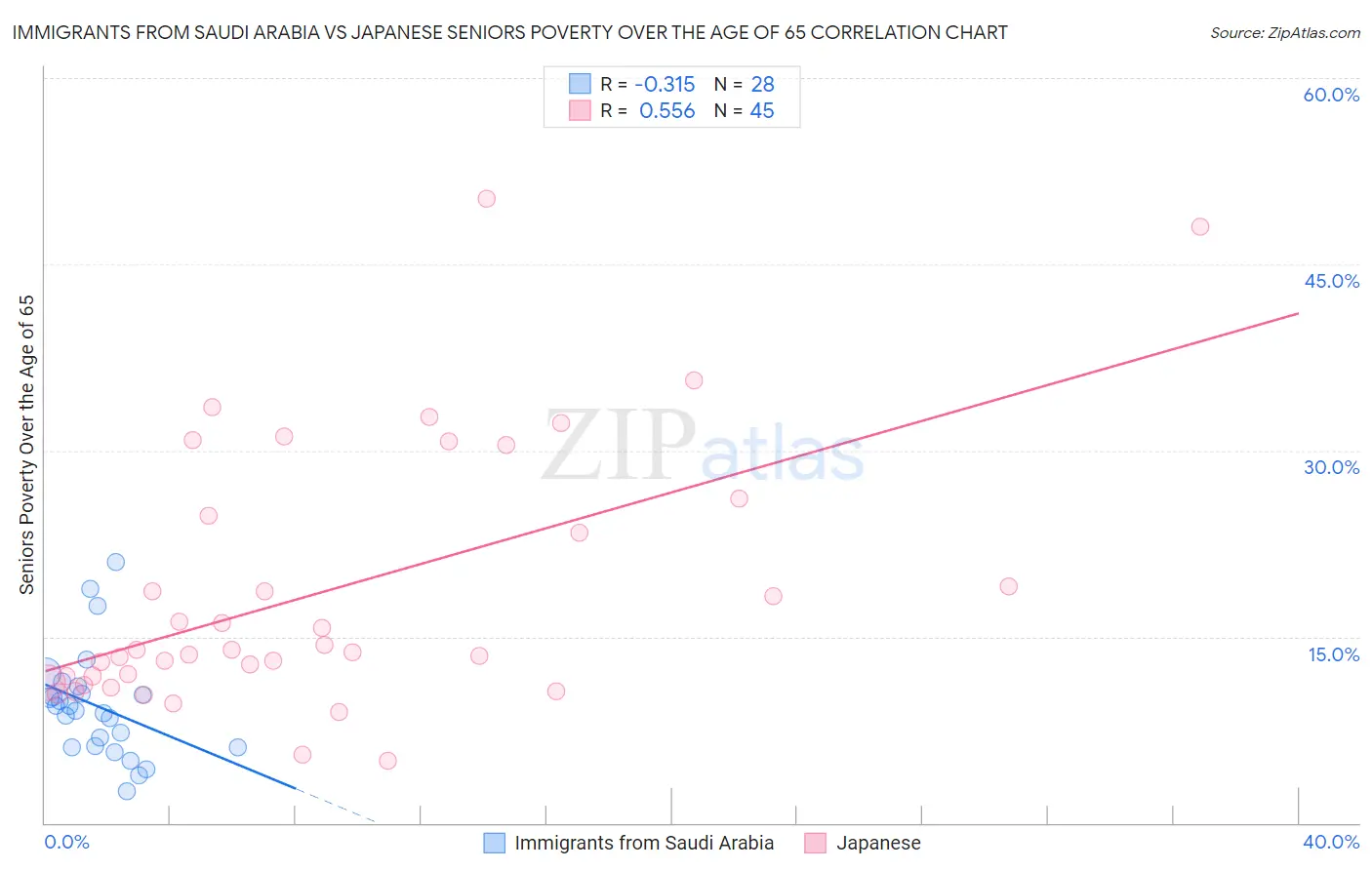 Immigrants from Saudi Arabia vs Japanese Seniors Poverty Over the Age of 65