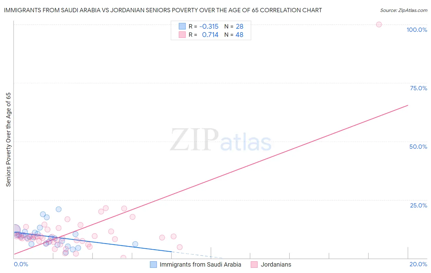 Immigrants from Saudi Arabia vs Jordanian Seniors Poverty Over the Age of 65