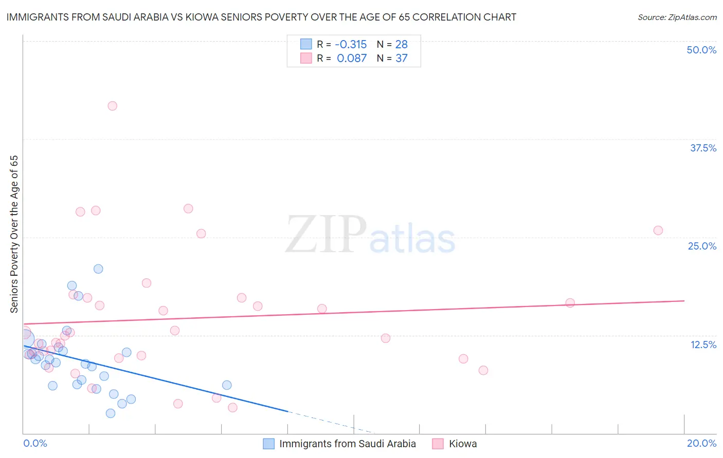 Immigrants from Saudi Arabia vs Kiowa Seniors Poverty Over the Age of 65