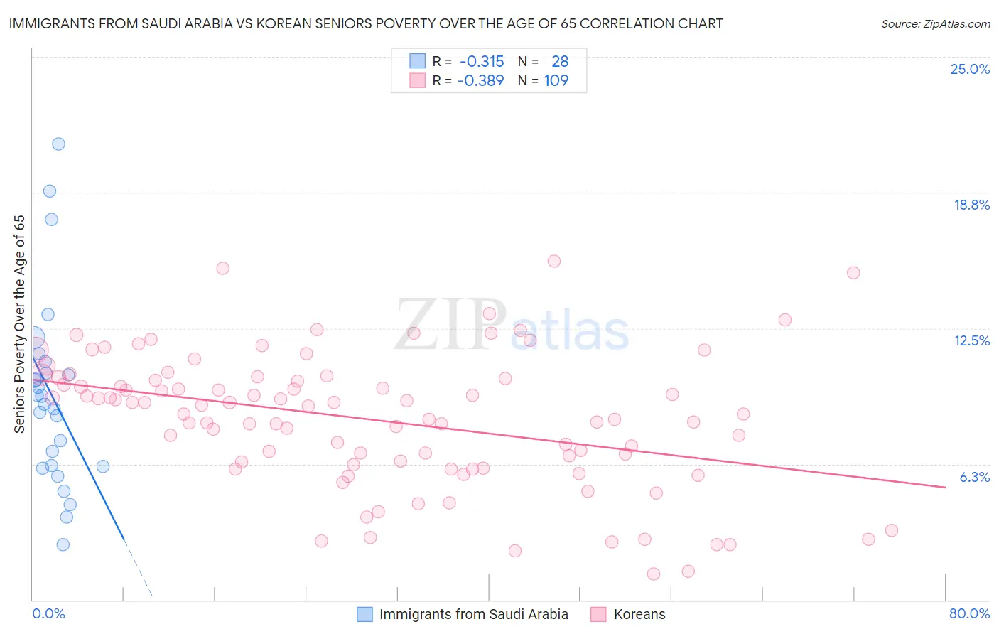 Immigrants from Saudi Arabia vs Korean Seniors Poverty Over the Age of 65