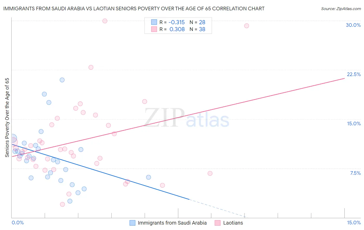 Immigrants from Saudi Arabia vs Laotian Seniors Poverty Over the Age of 65
