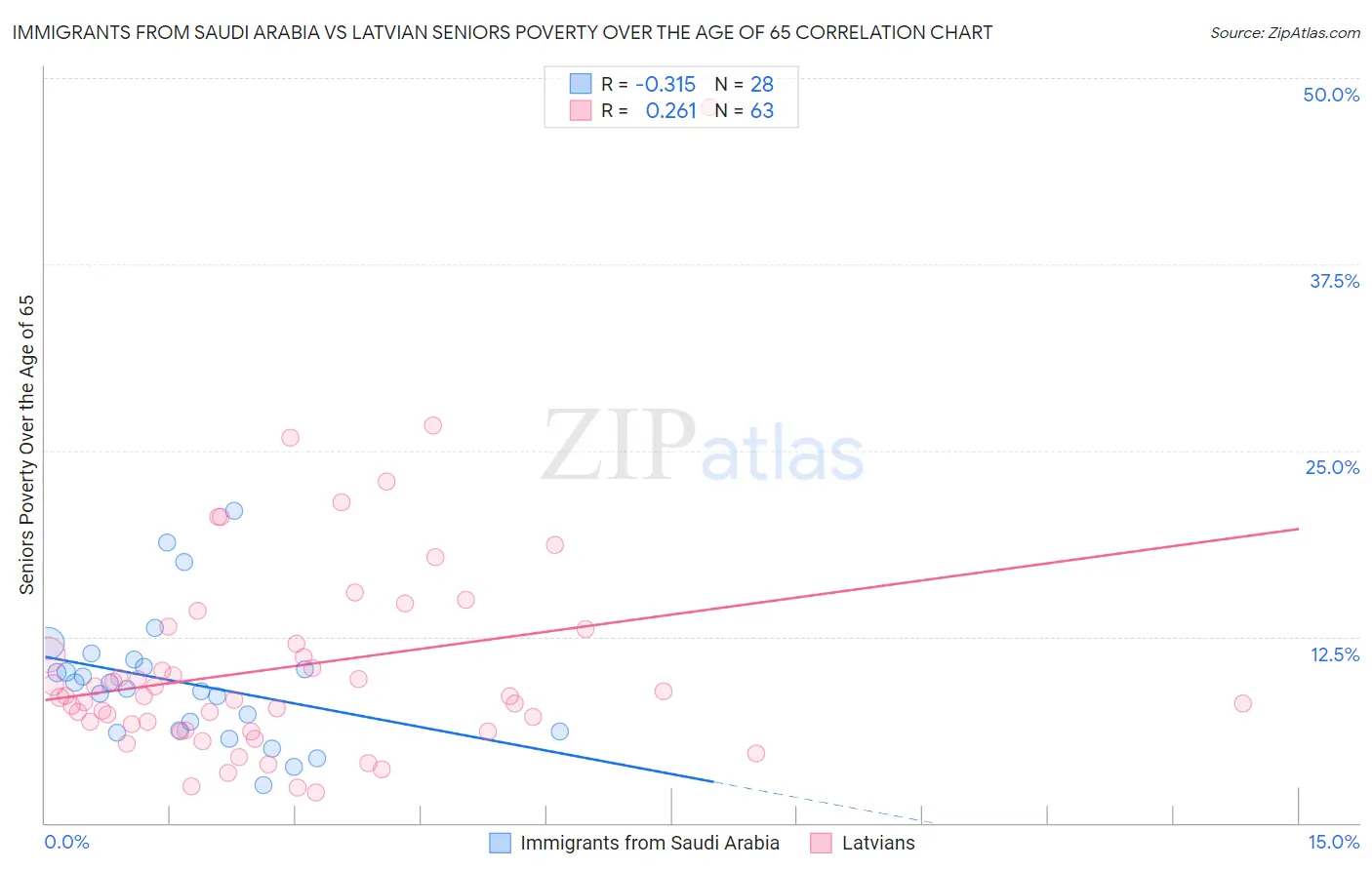 Immigrants from Saudi Arabia vs Latvian Seniors Poverty Over the Age of 65