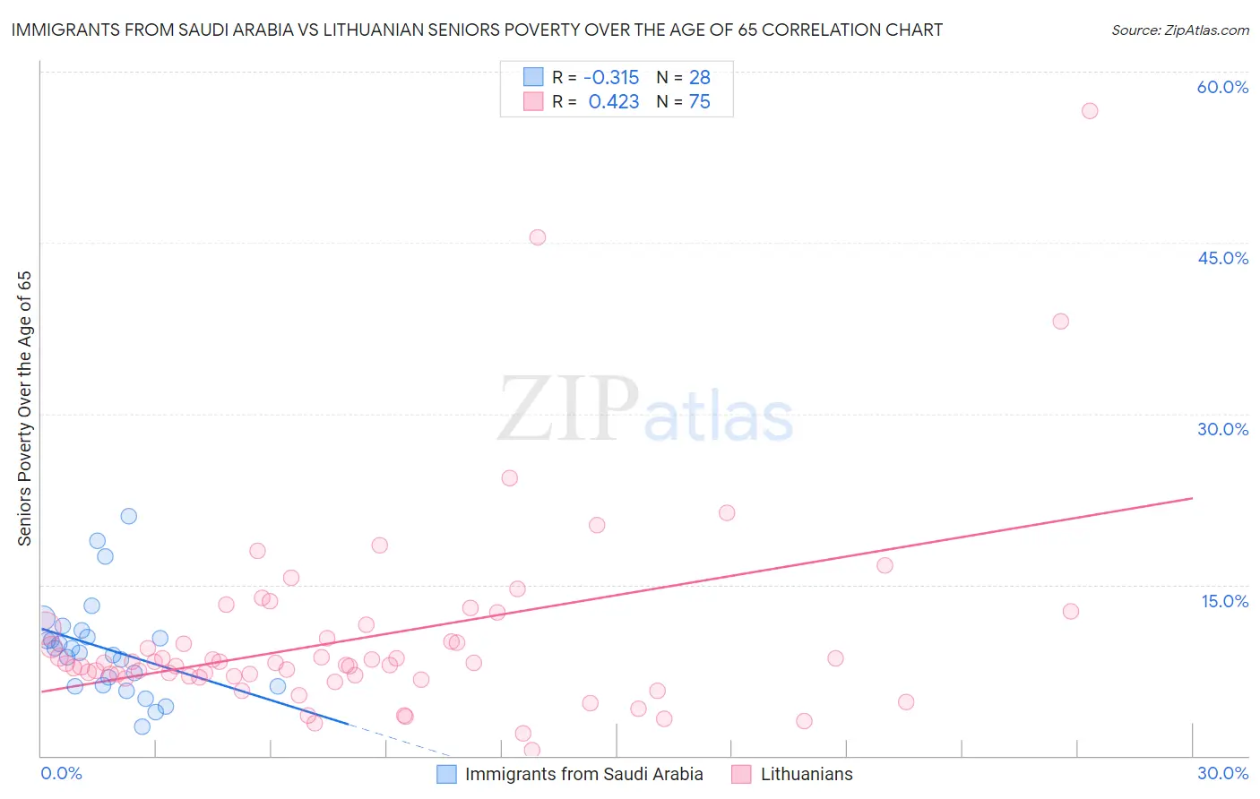 Immigrants from Saudi Arabia vs Lithuanian Seniors Poverty Over the Age of 65