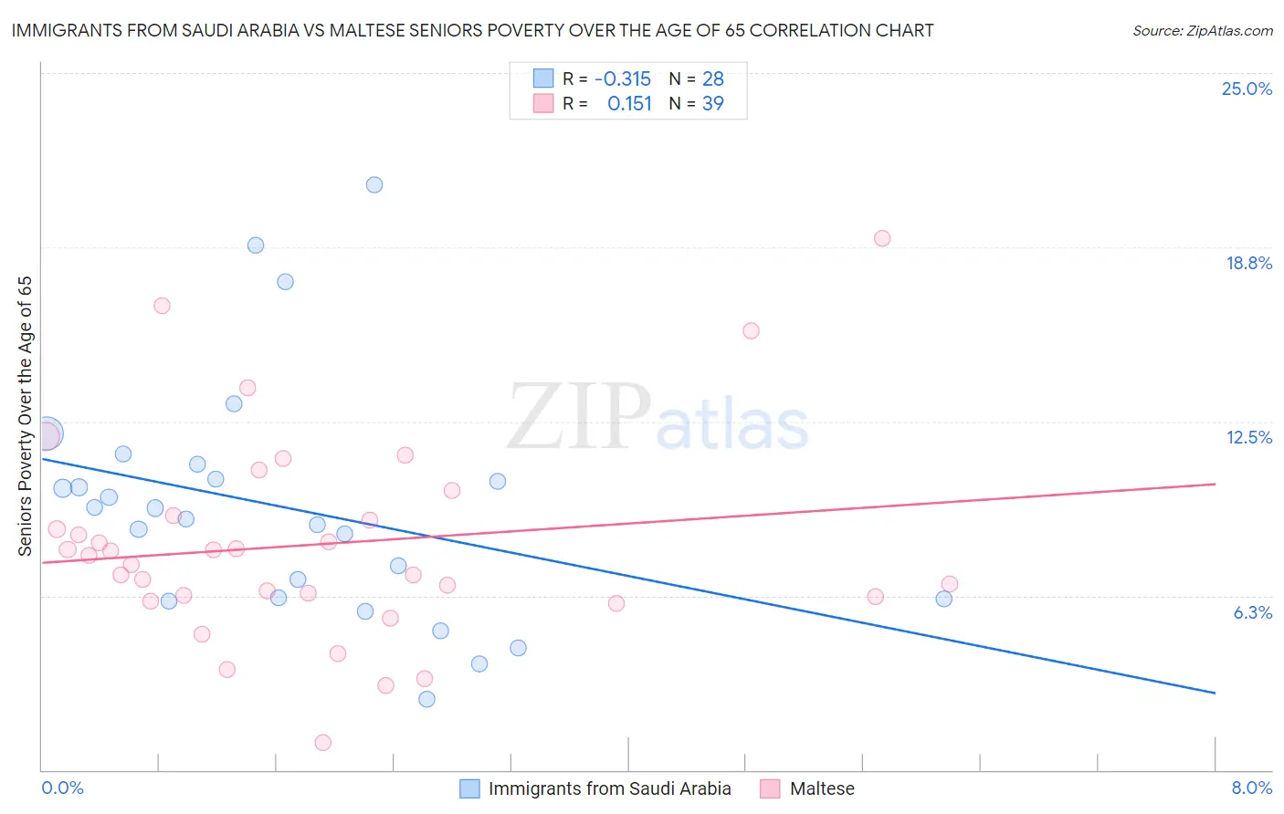 Immigrants from Saudi Arabia vs Maltese Seniors Poverty Over the Age of 65