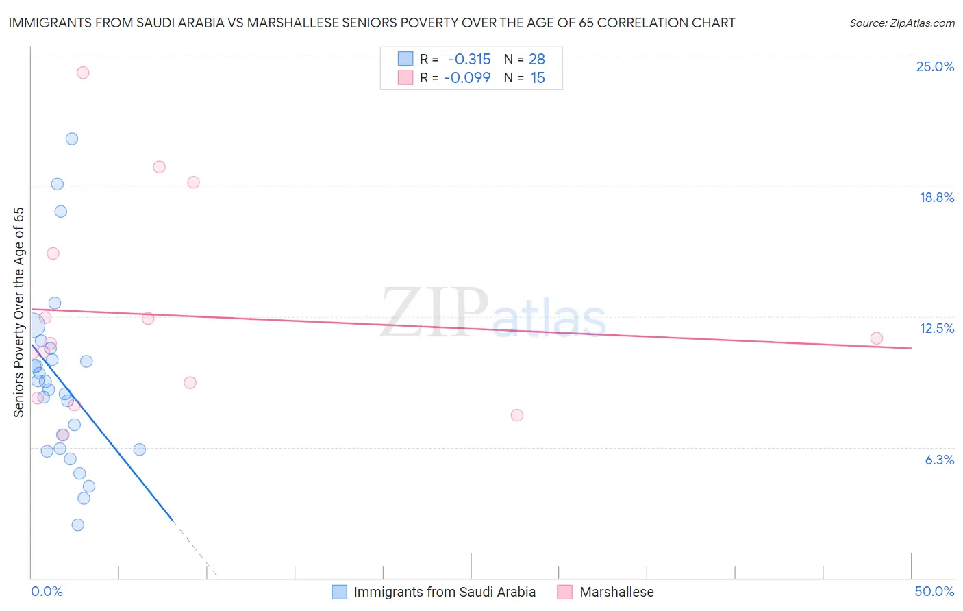 Immigrants from Saudi Arabia vs Marshallese Seniors Poverty Over the Age of 65