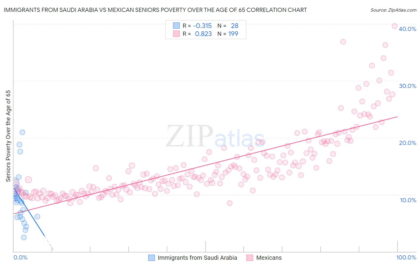 Immigrants from Saudi Arabia vs Mexican Seniors Poverty Over the Age of 65