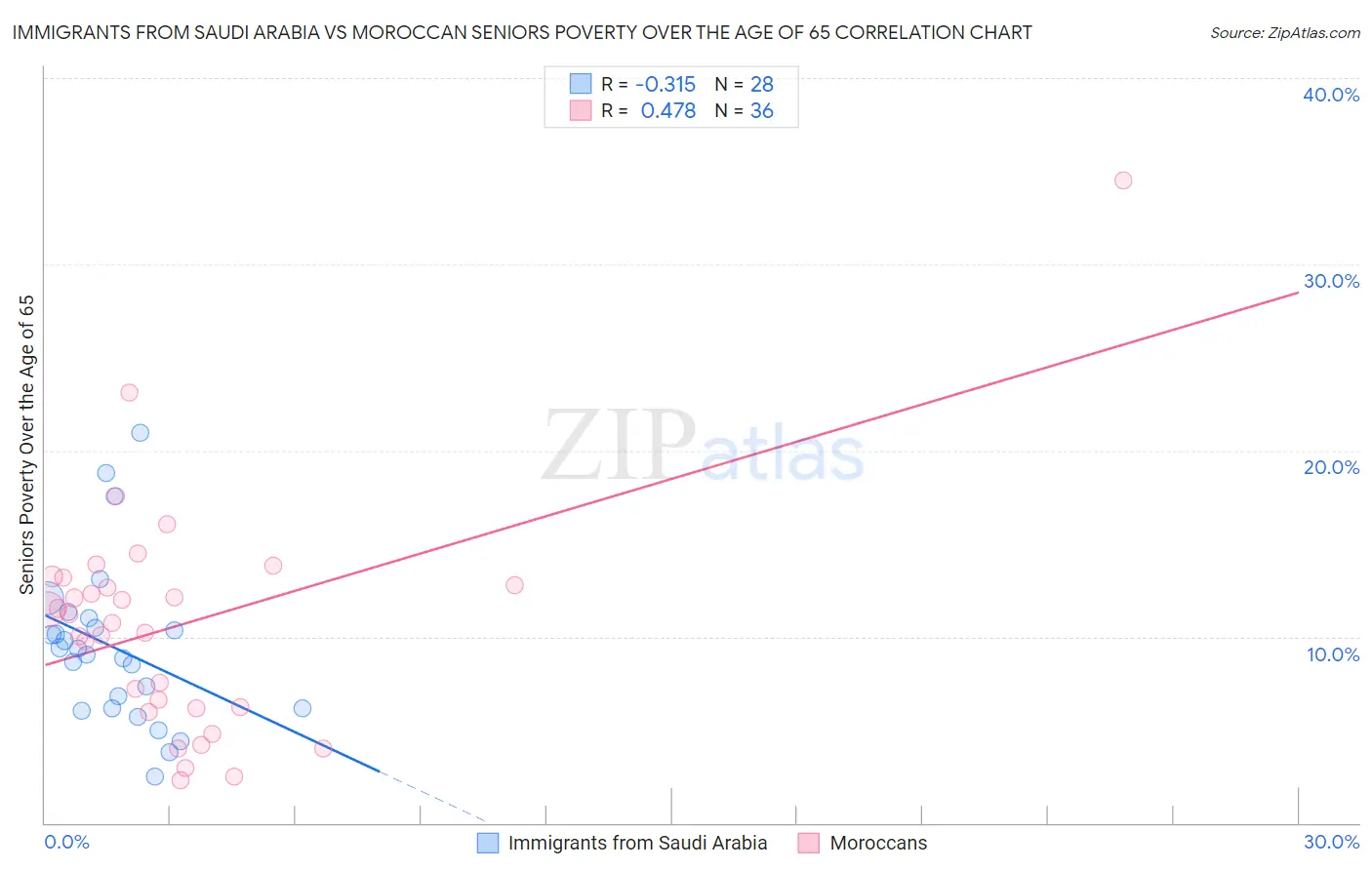 Immigrants from Saudi Arabia vs Moroccan Seniors Poverty Over the Age of 65