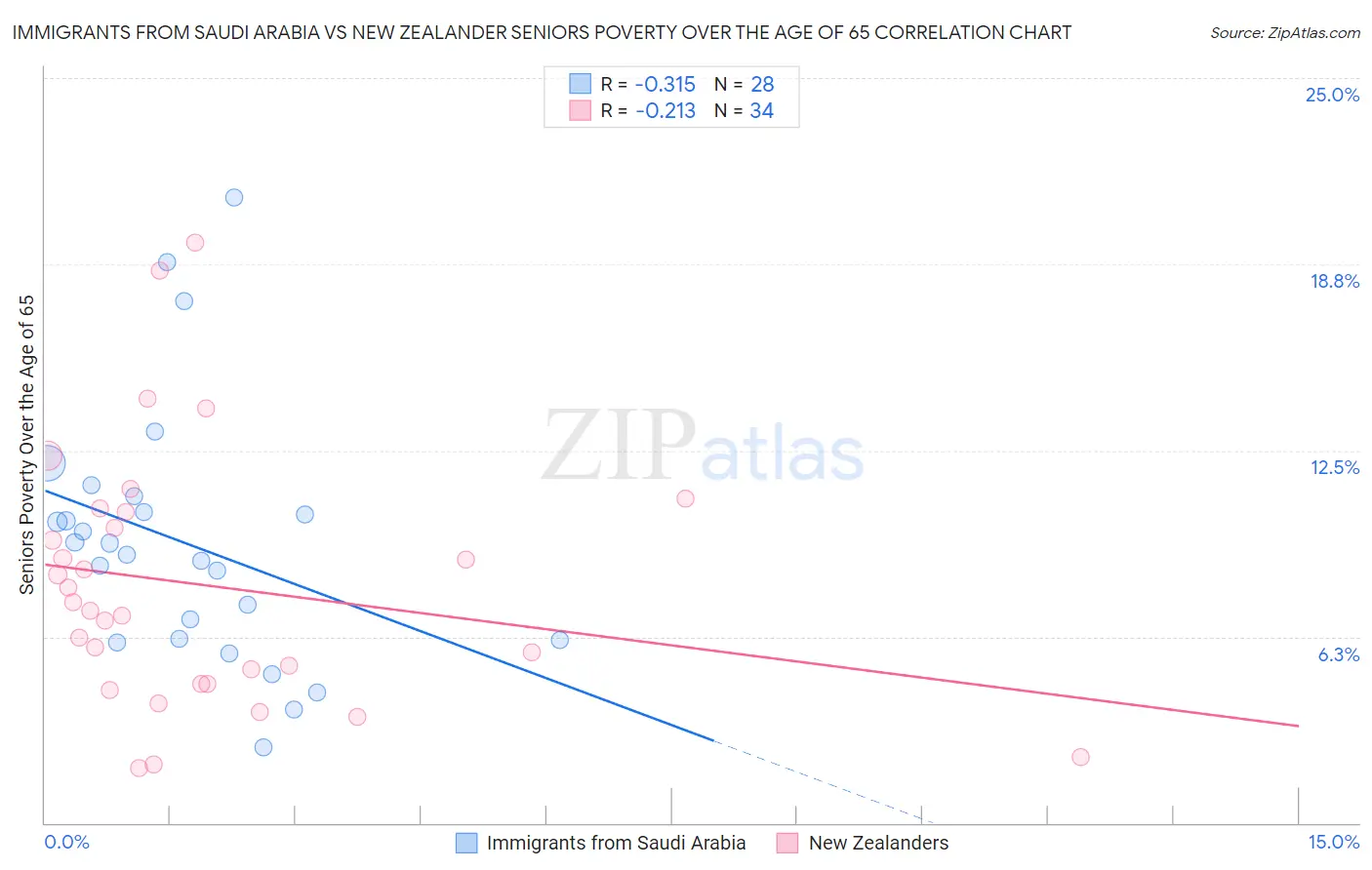 Immigrants from Saudi Arabia vs New Zealander Seniors Poverty Over the Age of 65