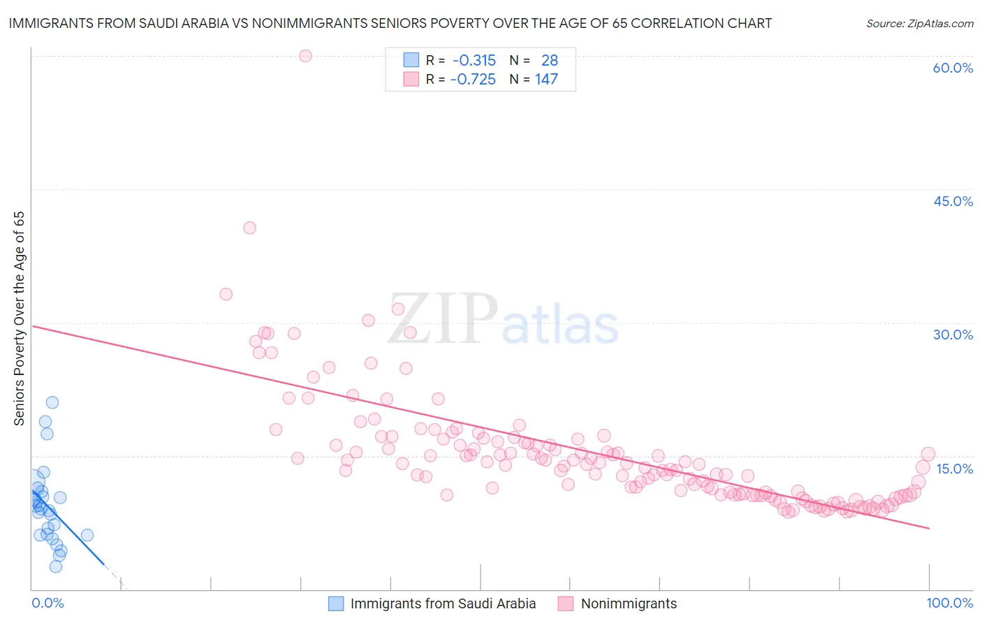 Immigrants from Saudi Arabia vs Nonimmigrants Seniors Poverty Over the Age of 65
