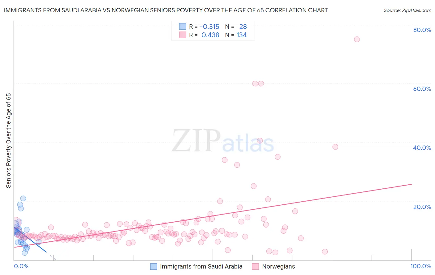 Immigrants from Saudi Arabia vs Norwegian Seniors Poverty Over the Age of 65