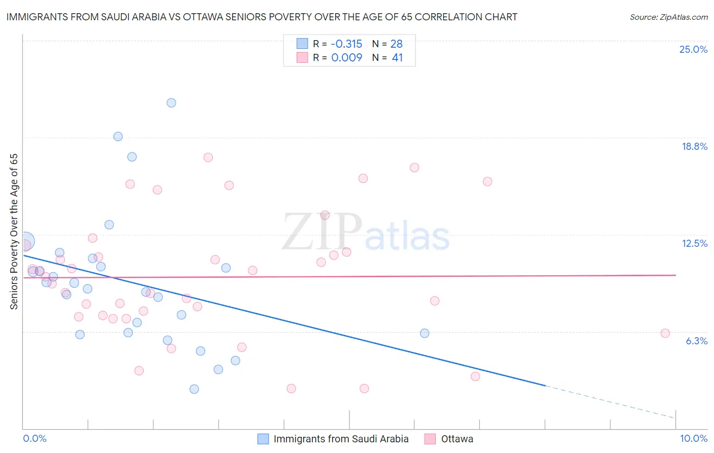 Immigrants from Saudi Arabia vs Ottawa Seniors Poverty Over the Age of 65