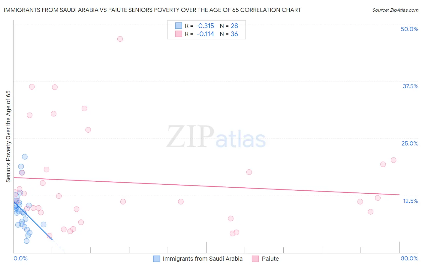 Immigrants from Saudi Arabia vs Paiute Seniors Poverty Over the Age of 65