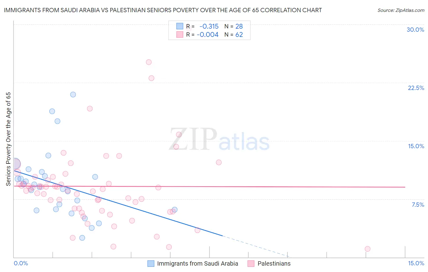 Immigrants from Saudi Arabia vs Palestinian Seniors Poverty Over the Age of 65