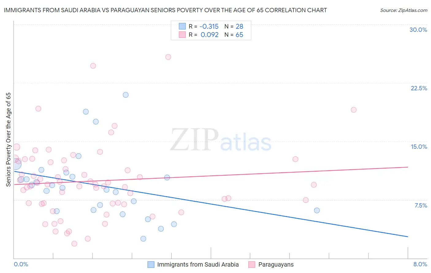 Immigrants from Saudi Arabia vs Paraguayan Seniors Poverty Over the Age of 65