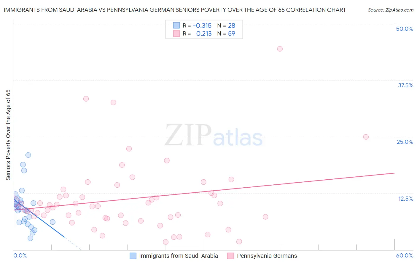 Immigrants from Saudi Arabia vs Pennsylvania German Seniors Poverty Over the Age of 65