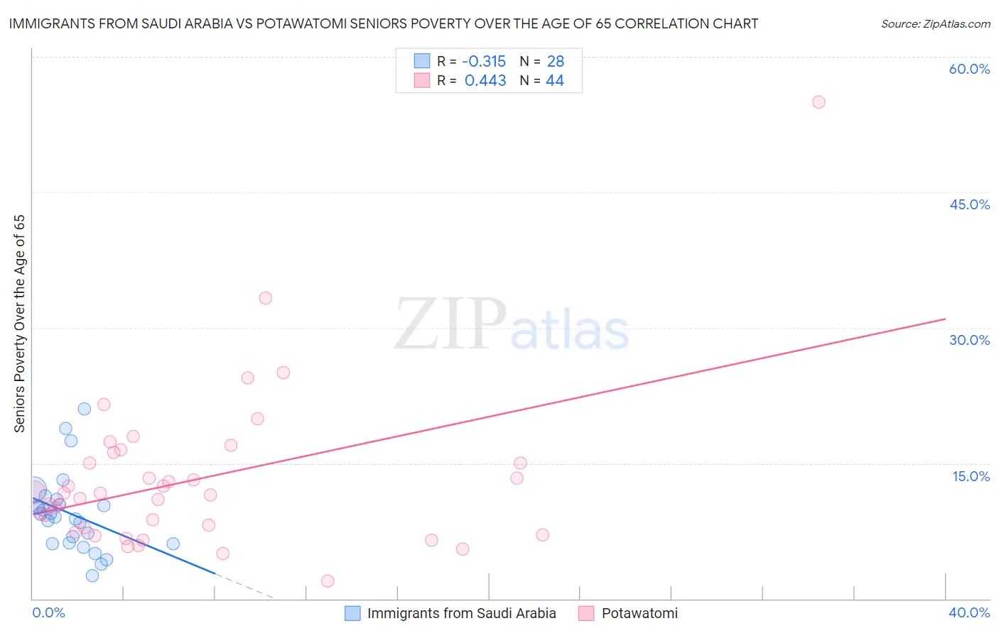 Immigrants from Saudi Arabia vs Potawatomi Seniors Poverty Over the Age of 65