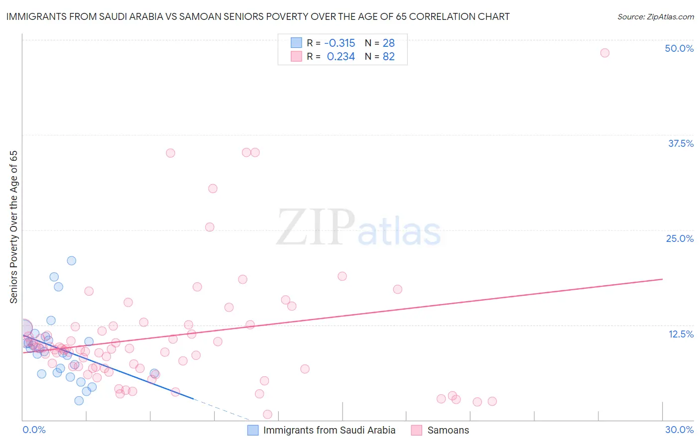 Immigrants from Saudi Arabia vs Samoan Seniors Poverty Over the Age of 65