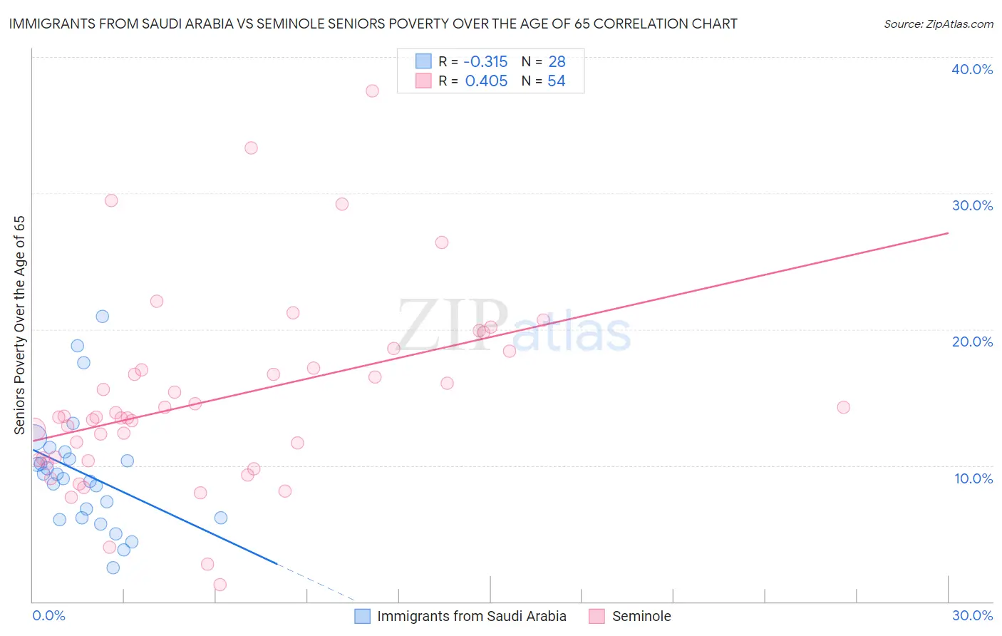 Immigrants from Saudi Arabia vs Seminole Seniors Poverty Over the Age of 65