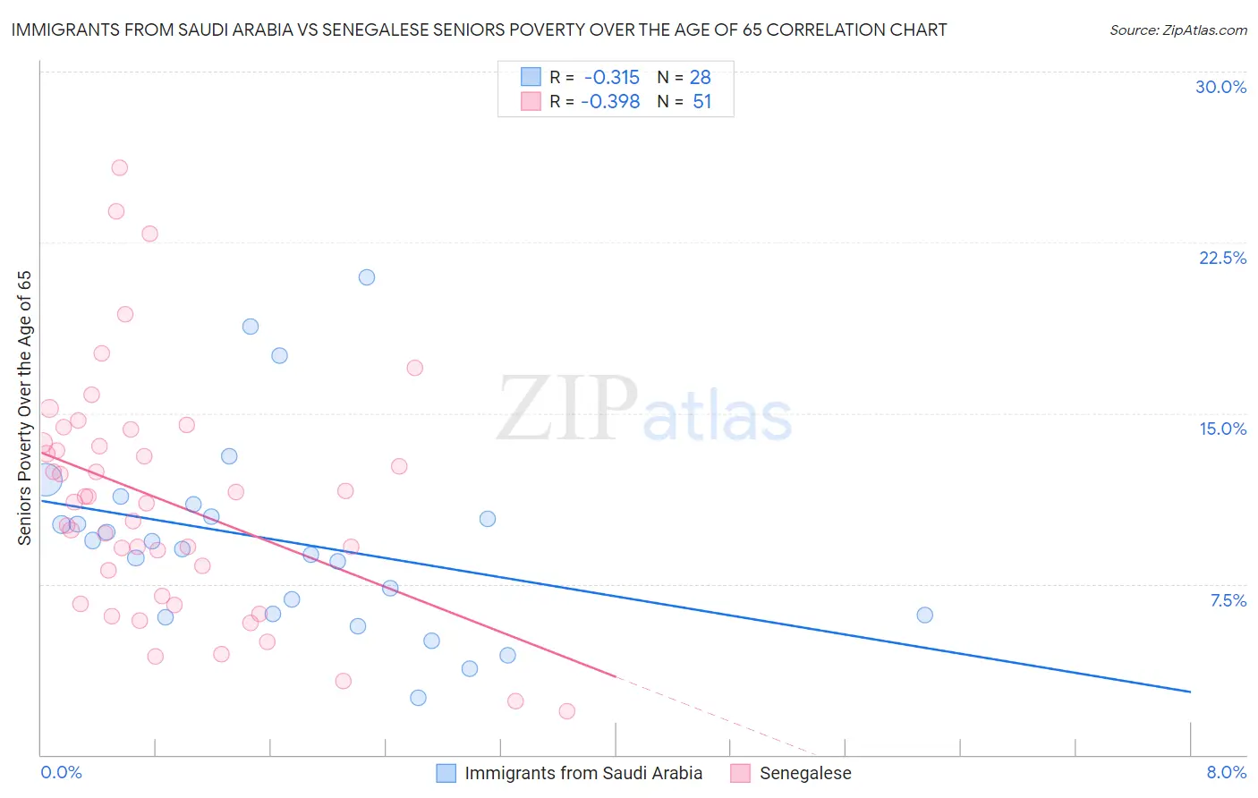 Immigrants from Saudi Arabia vs Senegalese Seniors Poverty Over the Age of 65