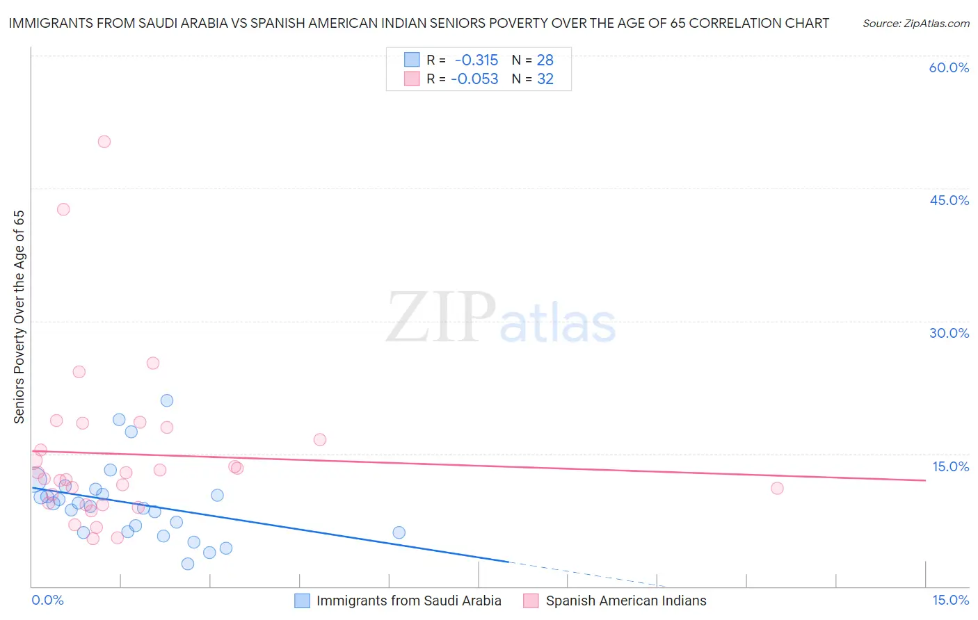 Immigrants from Saudi Arabia vs Spanish American Indian Seniors Poverty Over the Age of 65