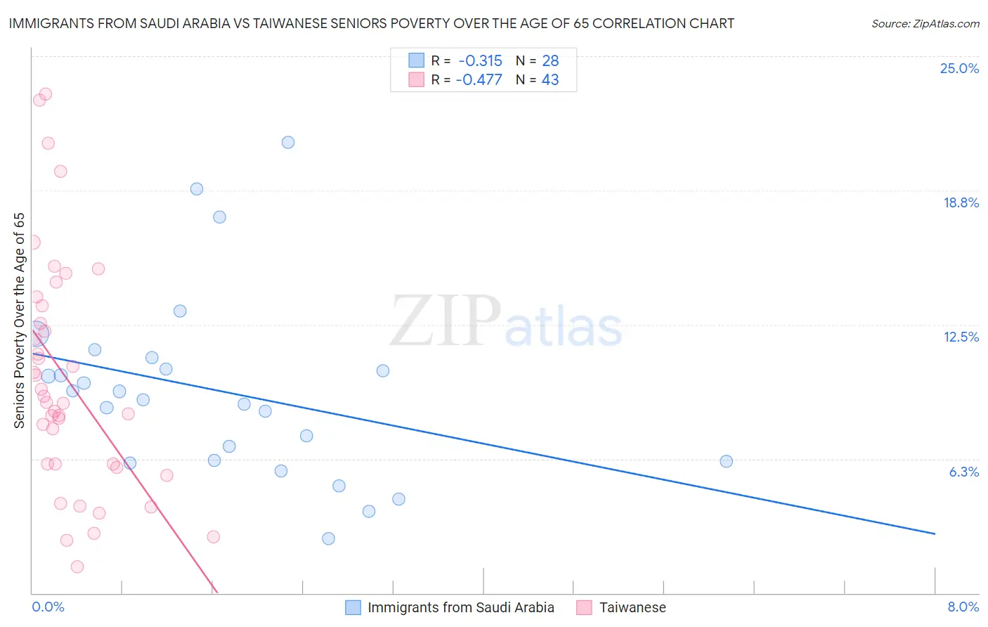 Immigrants from Saudi Arabia vs Taiwanese Seniors Poverty Over the Age of 65