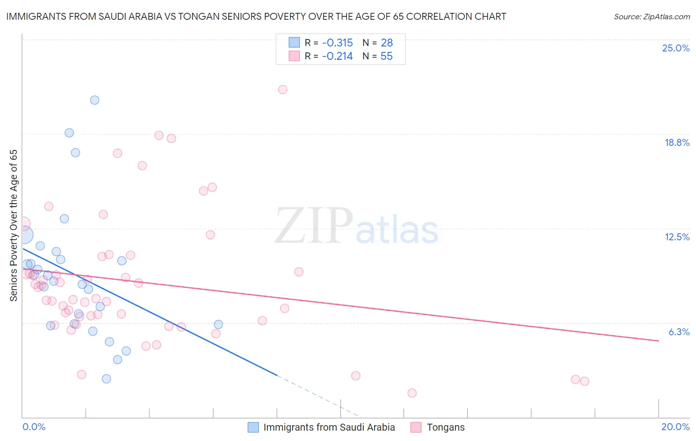 Immigrants from Saudi Arabia vs Tongan Seniors Poverty Over the Age of 65