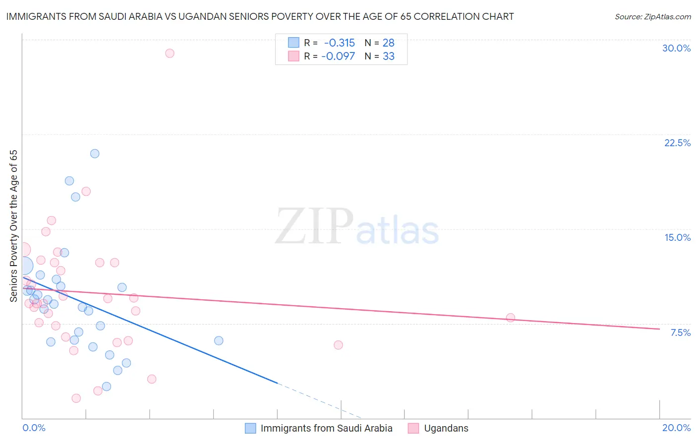 Immigrants from Saudi Arabia vs Ugandan Seniors Poverty Over the Age of 65