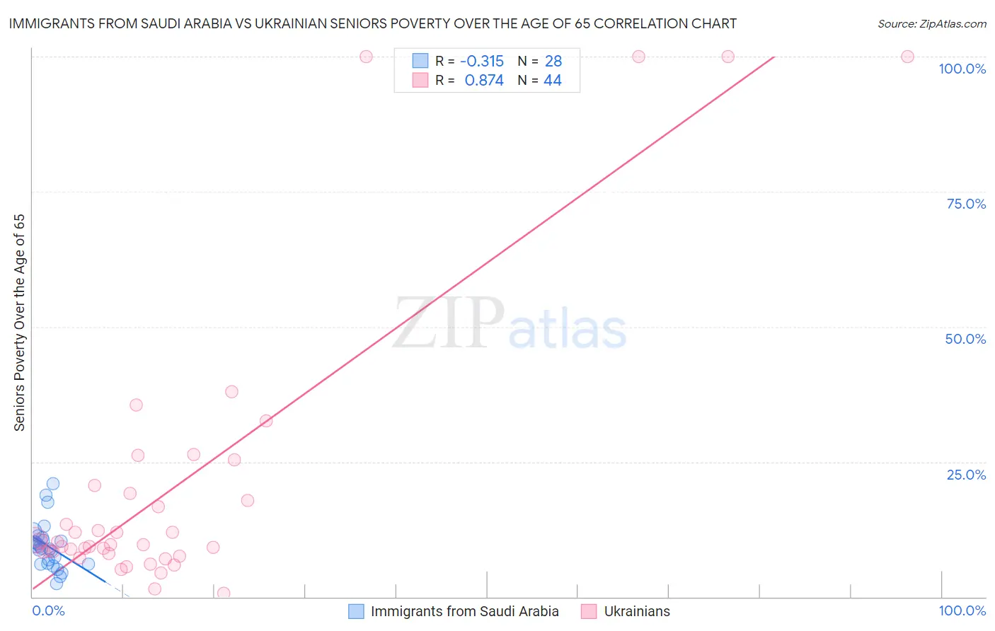 Immigrants from Saudi Arabia vs Ukrainian Seniors Poverty Over the Age of 65