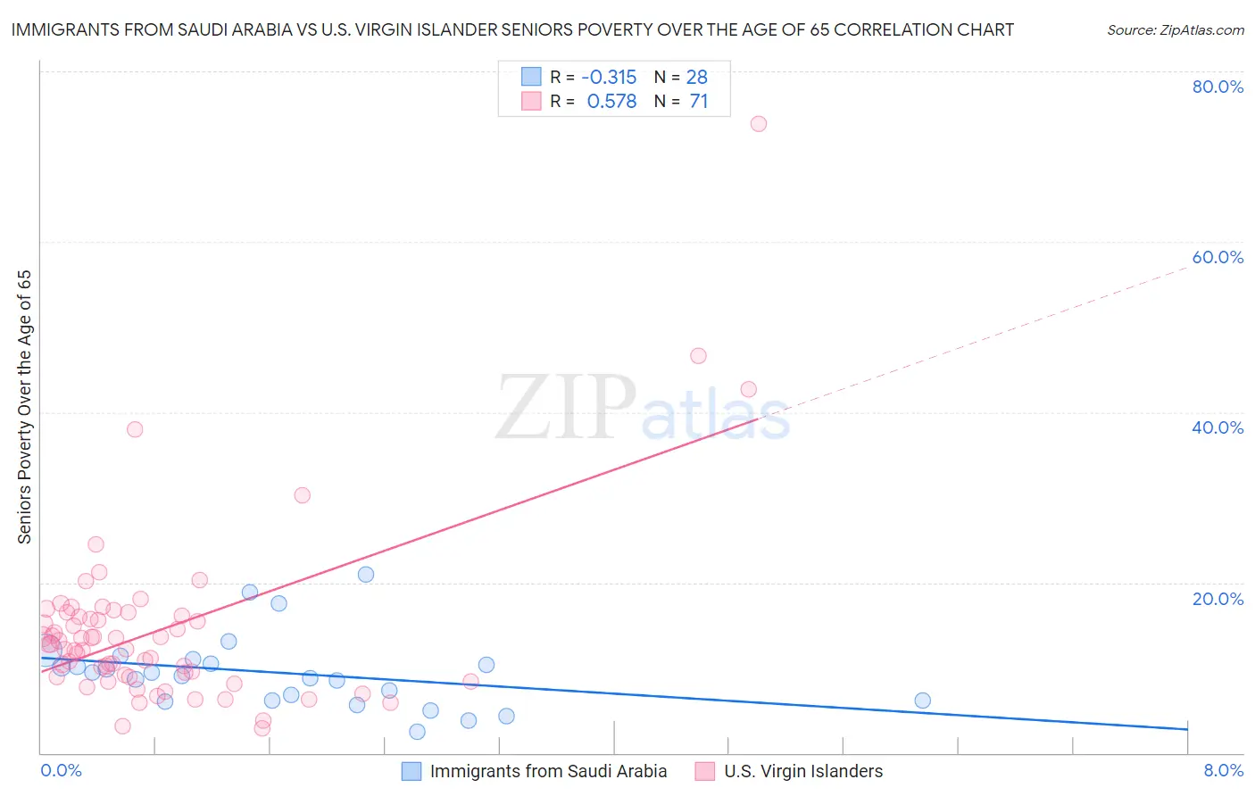 Immigrants from Saudi Arabia vs U.S. Virgin Islander Seniors Poverty Over the Age of 65