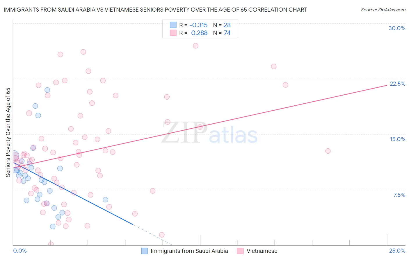 Immigrants from Saudi Arabia vs Vietnamese Seniors Poverty Over the Age of 65
