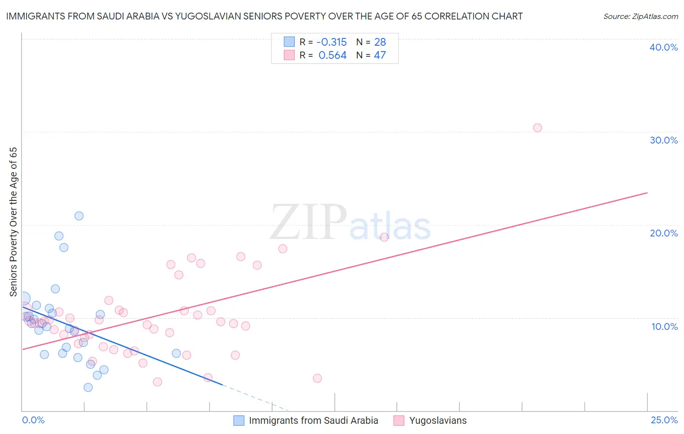Immigrants from Saudi Arabia vs Yugoslavian Seniors Poverty Over the Age of 65