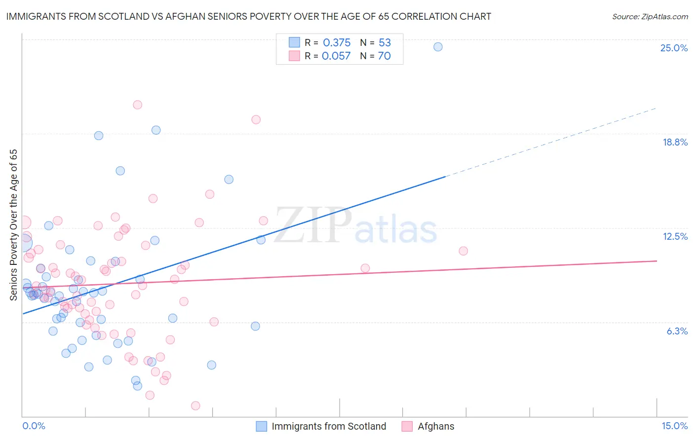 Immigrants from Scotland vs Afghan Seniors Poverty Over the Age of 65