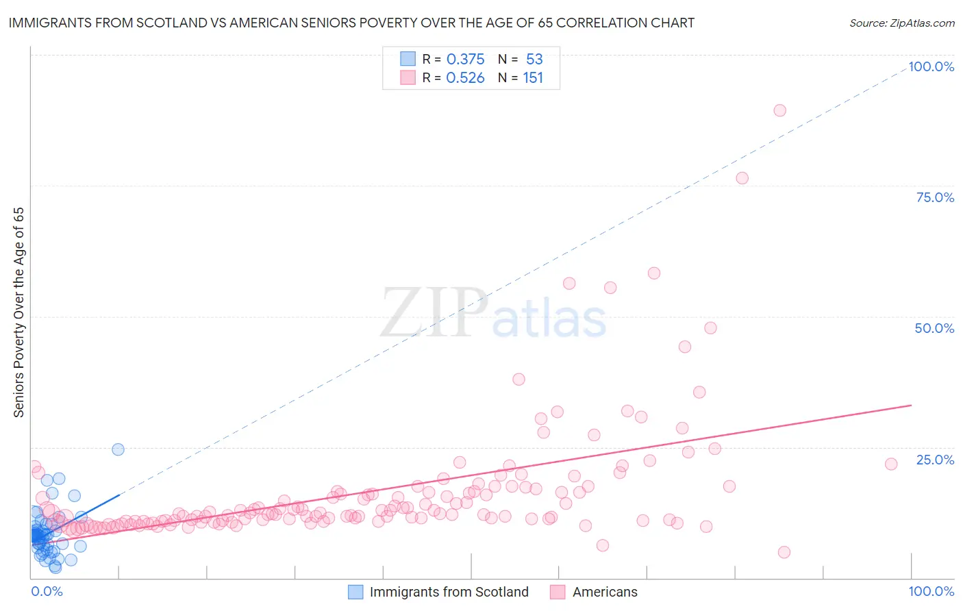 Immigrants from Scotland vs American Seniors Poverty Over the Age of 65