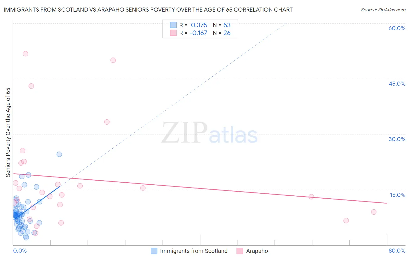 Immigrants from Scotland vs Arapaho Seniors Poverty Over the Age of 65