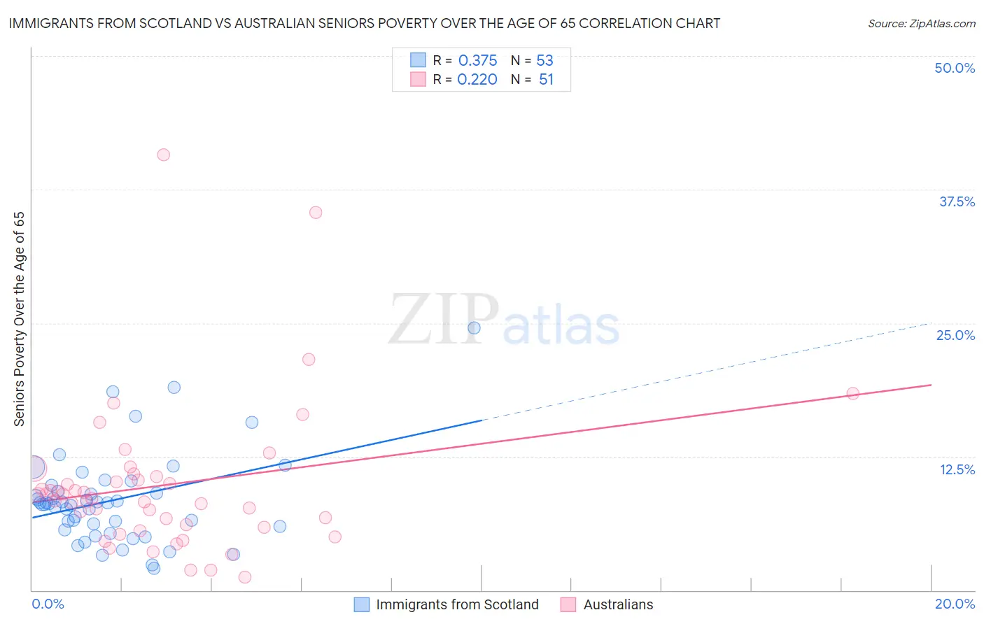 Immigrants from Scotland vs Australian Seniors Poverty Over the Age of 65